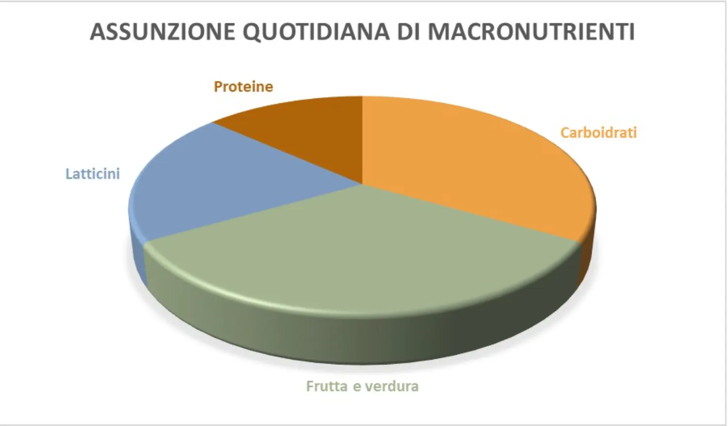 tabella assunzione macronutrienti